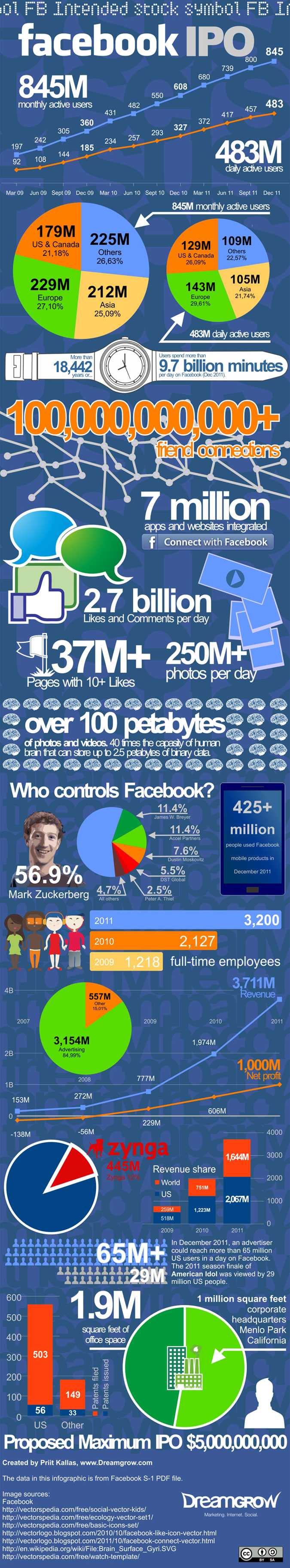 Infografic Facebook